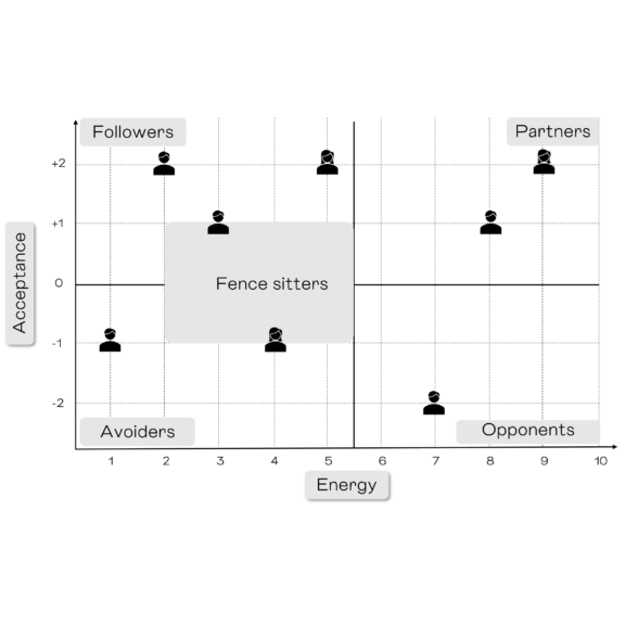 Acceptance Energy matrix