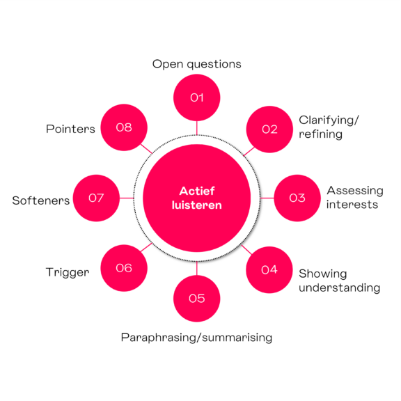 Active listening techniques