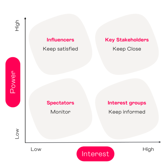 Power interest matrix